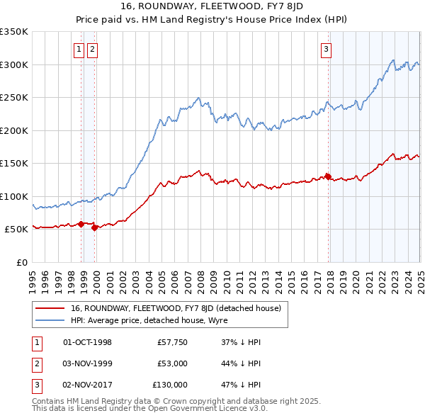 16, ROUNDWAY, FLEETWOOD, FY7 8JD: Price paid vs HM Land Registry's House Price Index