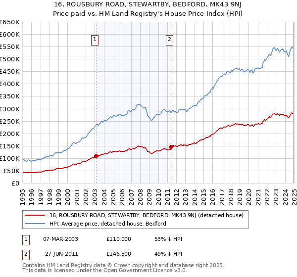 16, ROUSBURY ROAD, STEWARTBY, BEDFORD, MK43 9NJ: Price paid vs HM Land Registry's House Price Index
