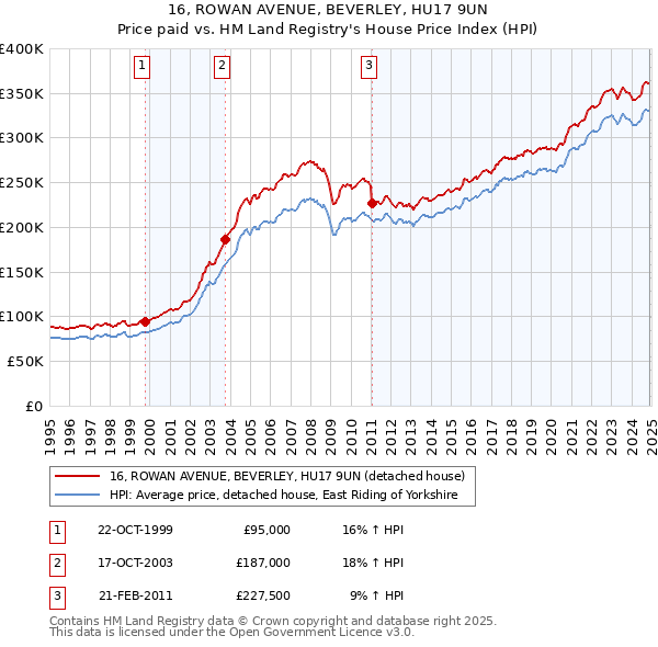 16, ROWAN AVENUE, BEVERLEY, HU17 9UN: Price paid vs HM Land Registry's House Price Index