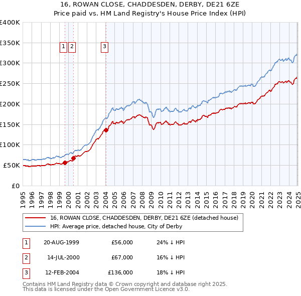 16, ROWAN CLOSE, CHADDESDEN, DERBY, DE21 6ZE: Price paid vs HM Land Registry's House Price Index