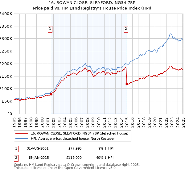 16, ROWAN CLOSE, SLEAFORD, NG34 7SP: Price paid vs HM Land Registry's House Price Index