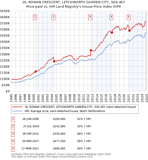 16, ROWAN CRESCENT, LETCHWORTH GARDEN CITY, SG6 4EY: Price paid vs HM Land Registry's House Price Index