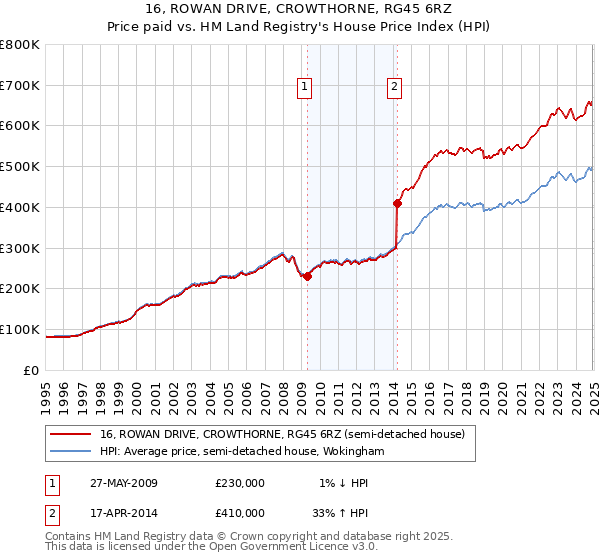 16, ROWAN DRIVE, CROWTHORNE, RG45 6RZ: Price paid vs HM Land Registry's House Price Index