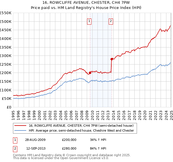 16, ROWCLIFFE AVENUE, CHESTER, CH4 7PW: Price paid vs HM Land Registry's House Price Index