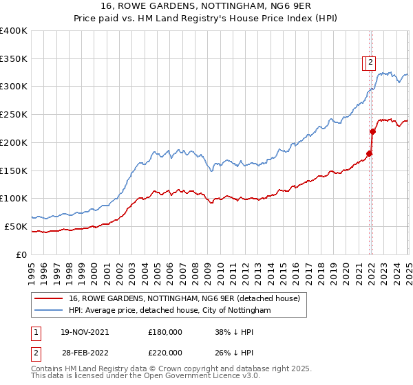 16, ROWE GARDENS, NOTTINGHAM, NG6 9ER: Price paid vs HM Land Registry's House Price Index