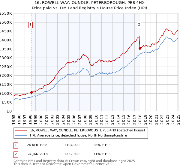 16, ROWELL WAY, OUNDLE, PETERBOROUGH, PE8 4HX: Price paid vs HM Land Registry's House Price Index