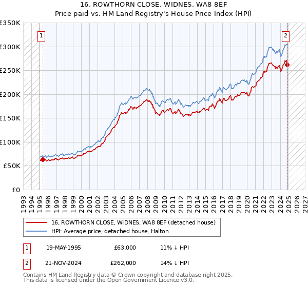 16, ROWTHORN CLOSE, WIDNES, WA8 8EF: Price paid vs HM Land Registry's House Price Index