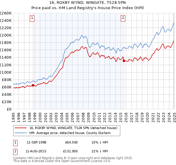16, ROXBY WYND, WINGATE, TS28 5PN: Price paid vs HM Land Registry's House Price Index