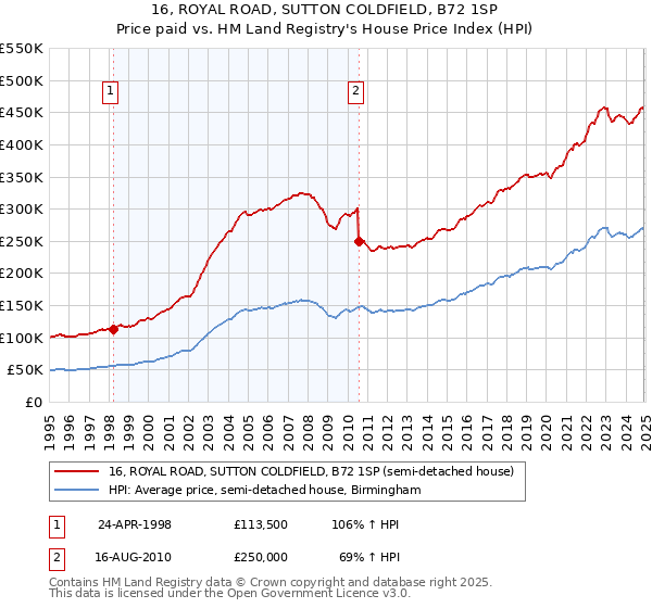 16, ROYAL ROAD, SUTTON COLDFIELD, B72 1SP: Price paid vs HM Land Registry's House Price Index