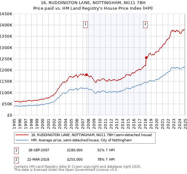 16, RUDDINGTON LANE, NOTTINGHAM, NG11 7BH: Price paid vs HM Land Registry's House Price Index