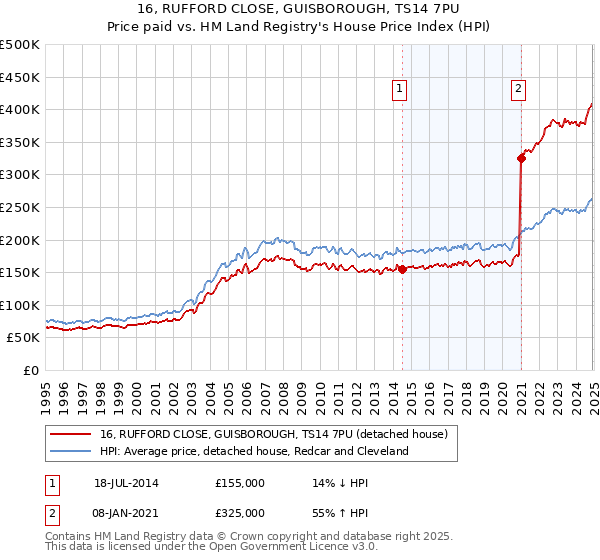 16, RUFFORD CLOSE, GUISBOROUGH, TS14 7PU: Price paid vs HM Land Registry's House Price Index