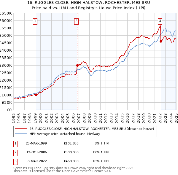 16, RUGGLES CLOSE, HIGH HALSTOW, ROCHESTER, ME3 8RU: Price paid vs HM Land Registry's House Price Index