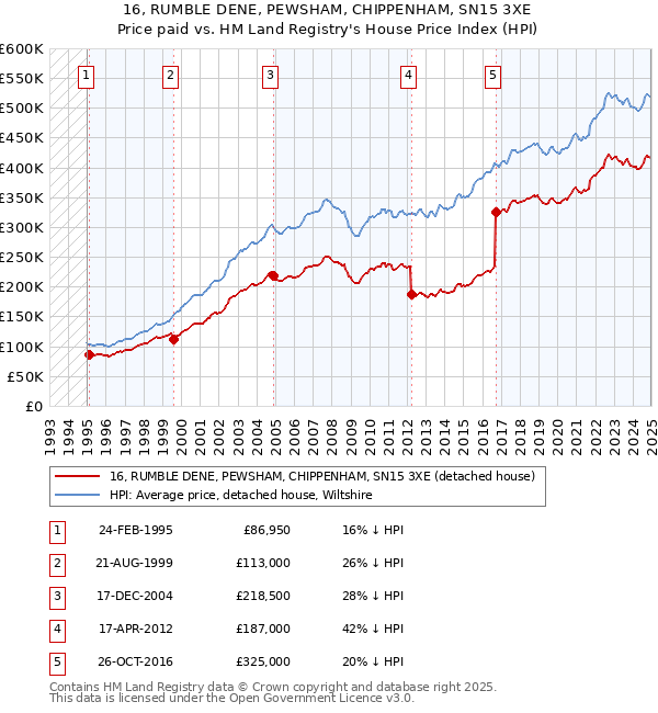 16, RUMBLE DENE, PEWSHAM, CHIPPENHAM, SN15 3XE: Price paid vs HM Land Registry's House Price Index