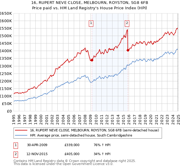 16, RUPERT NEVE CLOSE, MELBOURN, ROYSTON, SG8 6FB: Price paid vs HM Land Registry's House Price Index