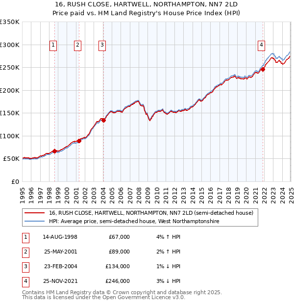 16, RUSH CLOSE, HARTWELL, NORTHAMPTON, NN7 2LD: Price paid vs HM Land Registry's House Price Index