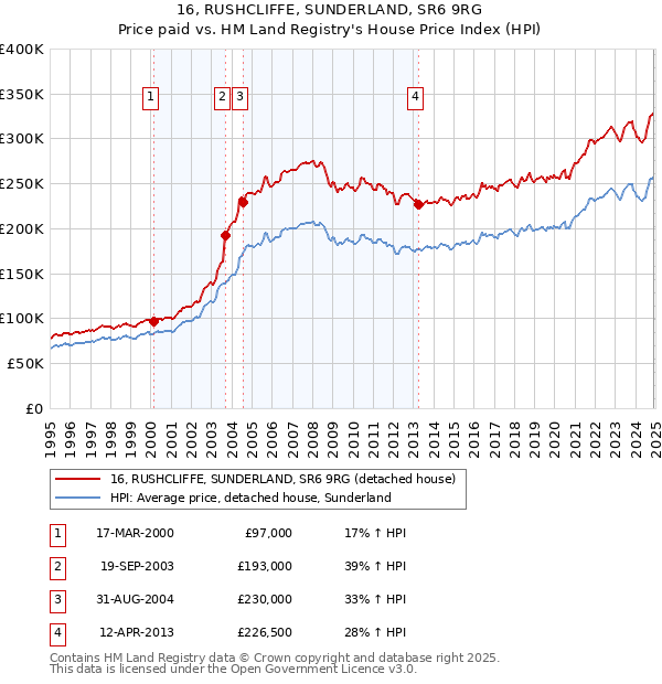 16, RUSHCLIFFE, SUNDERLAND, SR6 9RG: Price paid vs HM Land Registry's House Price Index