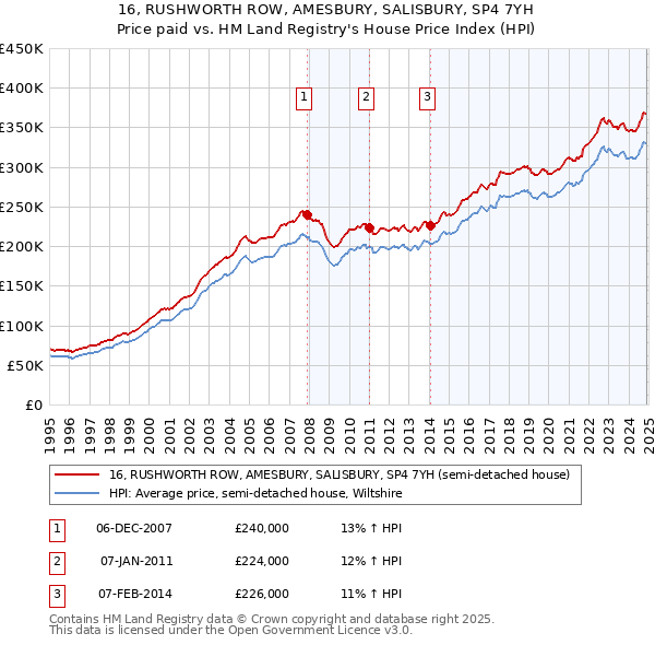 16, RUSHWORTH ROW, AMESBURY, SALISBURY, SP4 7YH: Price paid vs HM Land Registry's House Price Index