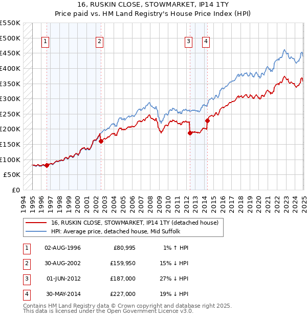 16, RUSKIN CLOSE, STOWMARKET, IP14 1TY: Price paid vs HM Land Registry's House Price Index