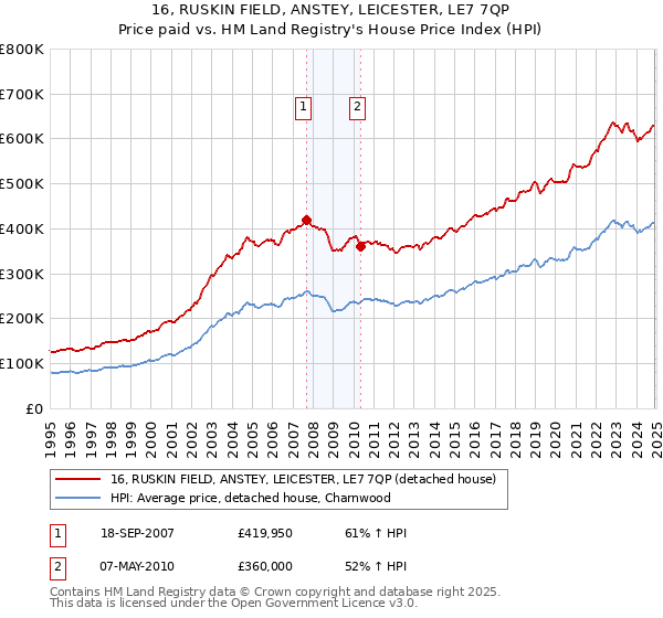 16, RUSKIN FIELD, ANSTEY, LEICESTER, LE7 7QP: Price paid vs HM Land Registry's House Price Index