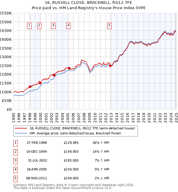 16, RUSSELL CLOSE, BRACKNELL, RG12 7FE: Price paid vs HM Land Registry's House Price Index