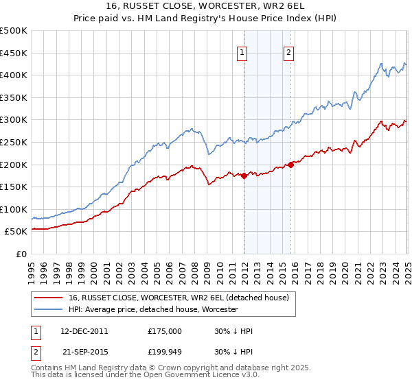 16, RUSSET CLOSE, WORCESTER, WR2 6EL: Price paid vs HM Land Registry's House Price Index