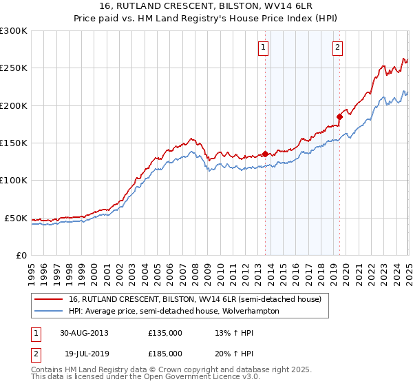 16, RUTLAND CRESCENT, BILSTON, WV14 6LR: Price paid vs HM Land Registry's House Price Index