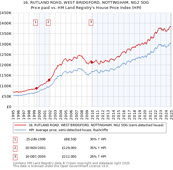 16, RUTLAND ROAD, WEST BRIDGFORD, NOTTINGHAM, NG2 5DG: Price paid vs HM Land Registry's House Price Index