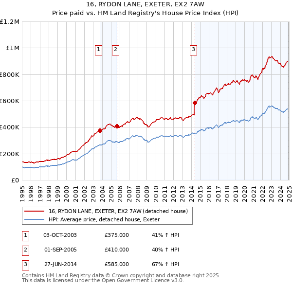 16, RYDON LANE, EXETER, EX2 7AW: Price paid vs HM Land Registry's House Price Index