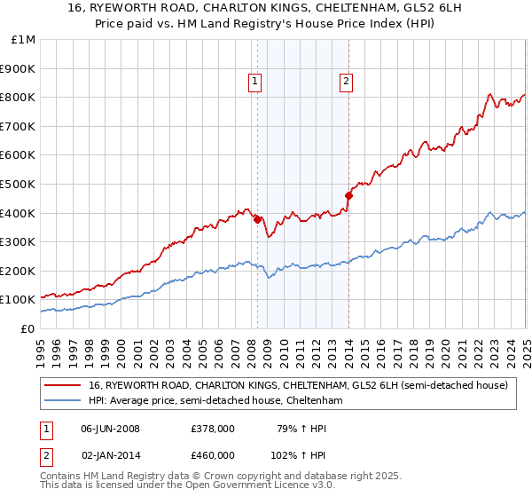 16, RYEWORTH ROAD, CHARLTON KINGS, CHELTENHAM, GL52 6LH: Price paid vs HM Land Registry's House Price Index