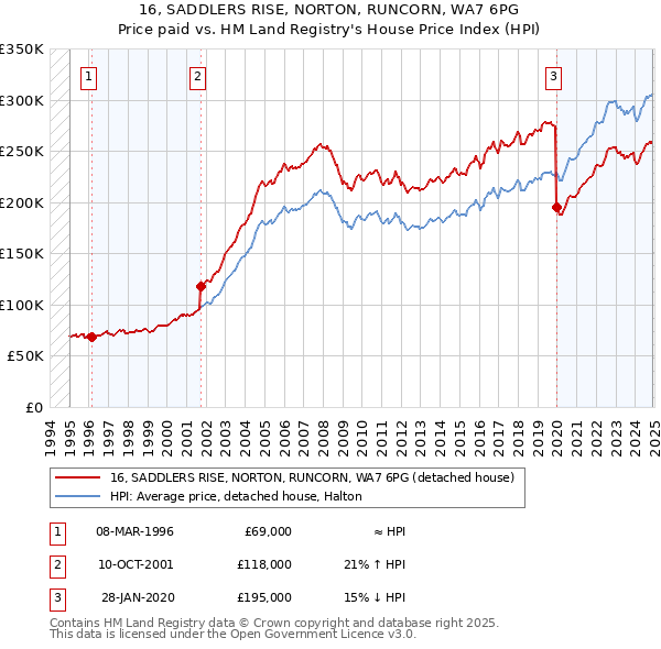 16, SADDLERS RISE, NORTON, RUNCORN, WA7 6PG: Price paid vs HM Land Registry's House Price Index