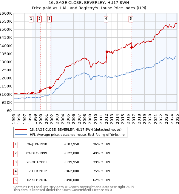 16, SAGE CLOSE, BEVERLEY, HU17 8WH: Price paid vs HM Land Registry's House Price Index