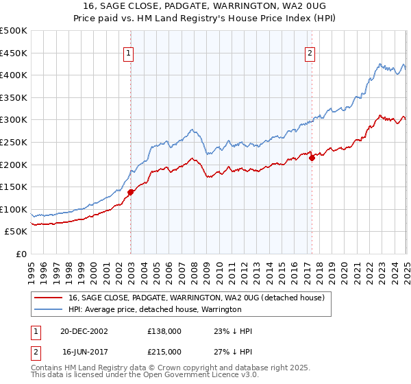 16, SAGE CLOSE, PADGATE, WARRINGTON, WA2 0UG: Price paid vs HM Land Registry's House Price Index