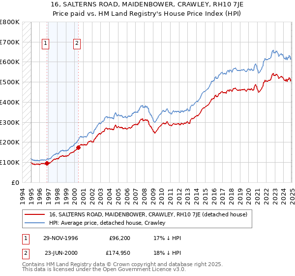 16, SALTERNS ROAD, MAIDENBOWER, CRAWLEY, RH10 7JE: Price paid vs HM Land Registry's House Price Index