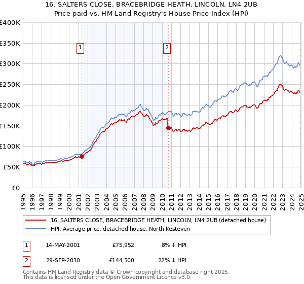 16, SALTERS CLOSE, BRACEBRIDGE HEATH, LINCOLN, LN4 2UB: Price paid vs HM Land Registry's House Price Index