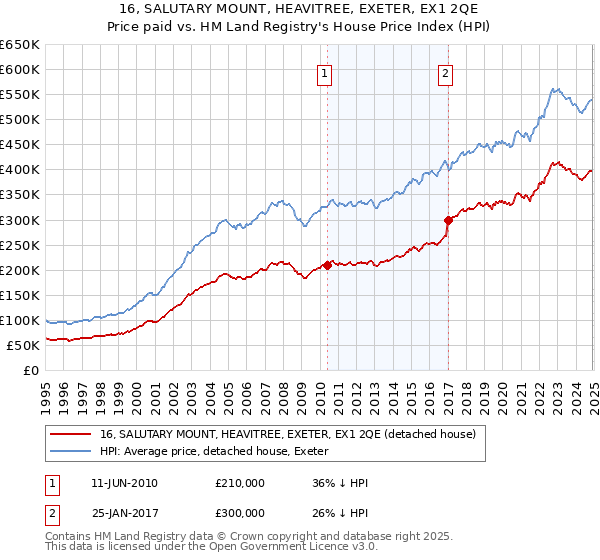 16, SALUTARY MOUNT, HEAVITREE, EXETER, EX1 2QE: Price paid vs HM Land Registry's House Price Index