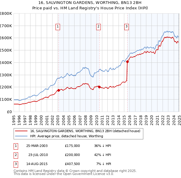 16, SALVINGTON GARDENS, WORTHING, BN13 2BH: Price paid vs HM Land Registry's House Price Index