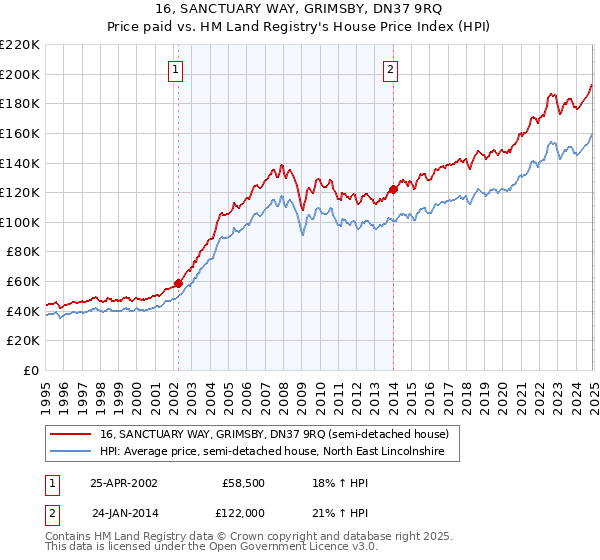 16, SANCTUARY WAY, GRIMSBY, DN37 9RQ: Price paid vs HM Land Registry's House Price Index