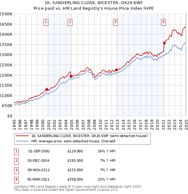 16, SANDERLING CLOSE, BICESTER, OX26 6WF: Price paid vs HM Land Registry's House Price Index