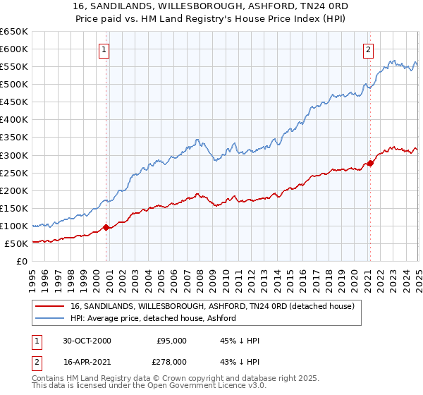 16, SANDILANDS, WILLESBOROUGH, ASHFORD, TN24 0RD: Price paid vs HM Land Registry's House Price Index