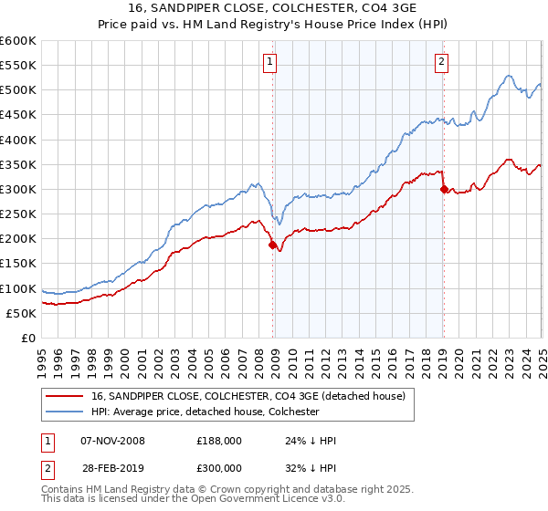 16, SANDPIPER CLOSE, COLCHESTER, CO4 3GE: Price paid vs HM Land Registry's House Price Index