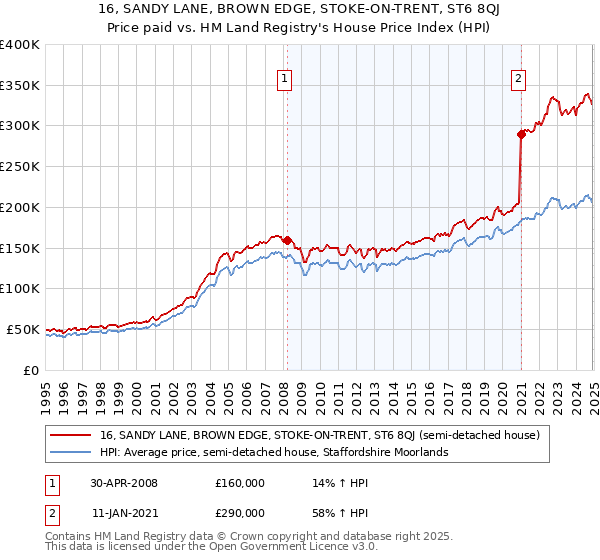 16, SANDY LANE, BROWN EDGE, STOKE-ON-TRENT, ST6 8QJ: Price paid vs HM Land Registry's House Price Index