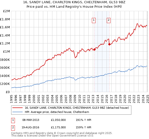 16, SANDY LANE, CHARLTON KINGS, CHELTENHAM, GL53 9BZ: Price paid vs HM Land Registry's House Price Index
