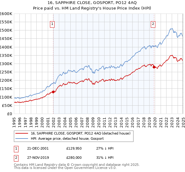 16, SAPPHIRE CLOSE, GOSPORT, PO12 4AQ: Price paid vs HM Land Registry's House Price Index