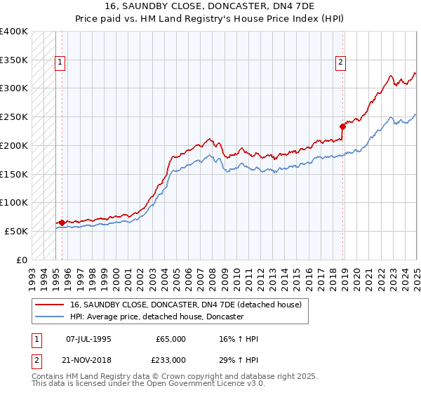 16, SAUNDBY CLOSE, DONCASTER, DN4 7DE: Price paid vs HM Land Registry's House Price Index