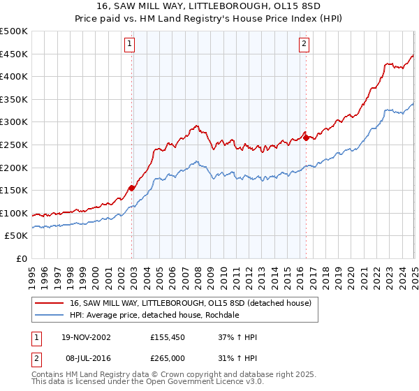 16, SAW MILL WAY, LITTLEBOROUGH, OL15 8SD: Price paid vs HM Land Registry's House Price Index