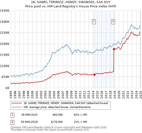 16, SAWEL TERRACE, HENDY, SWANSEA, SA4 0UY: Price paid vs HM Land Registry's House Price Index