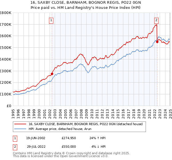 16, SAXBY CLOSE, BARNHAM, BOGNOR REGIS, PO22 0GN: Price paid vs HM Land Registry's House Price Index