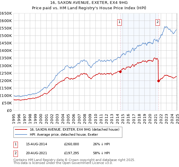 16, SAXON AVENUE, EXETER, EX4 9HG: Price paid vs HM Land Registry's House Price Index