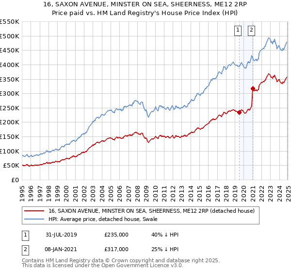 16, SAXON AVENUE, MINSTER ON SEA, SHEERNESS, ME12 2RP: Price paid vs HM Land Registry's House Price Index