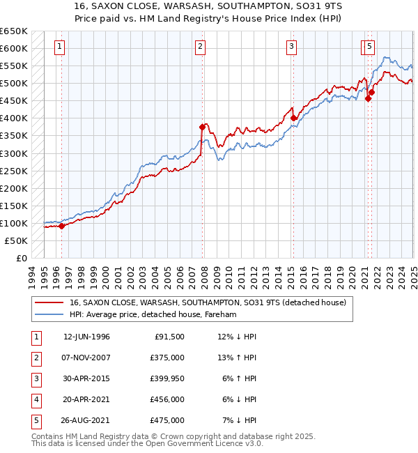 16, SAXON CLOSE, WARSASH, SOUTHAMPTON, SO31 9TS: Price paid vs HM Land Registry's House Price Index